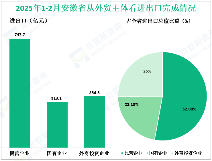 2025年1-2月安徽省从外贸主体看进出口完成情况