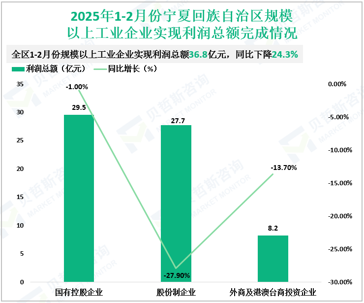 2025年1-2月份宁夏回族自治区规模以上工业企业实现利润总额完成情况