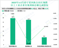 2025年1-2月份宁夏回族自治区规模以上工业企业实现利润总额36.8亿元，同比下降24.3%