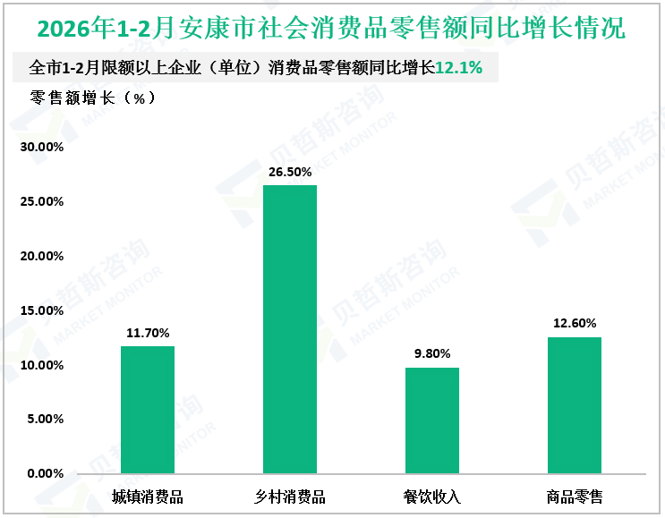 2026年1-2月安康市社会消费品零售额同比增长情况
