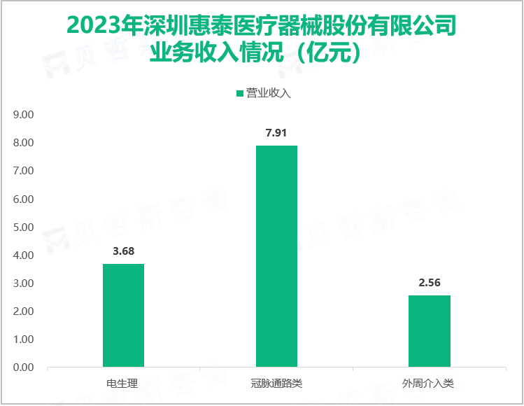 2023年深圳惠泰医疗器械股份有限公司业务收入情况（亿元）