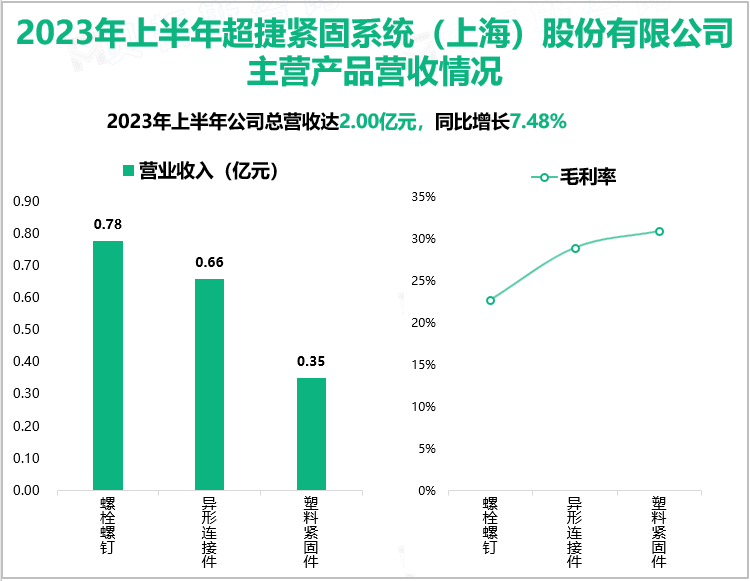 2023年上半年超捷紧固系统（上海）股份有限公司主营产品营收情况