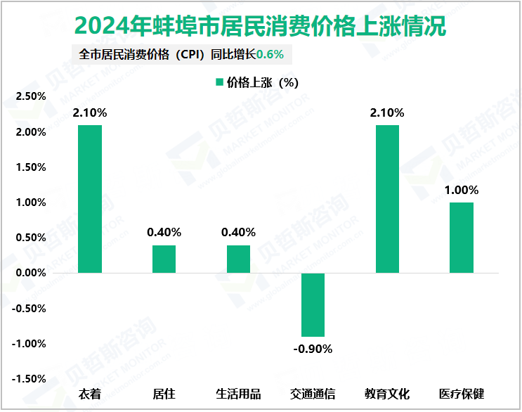 2024年蚌埠市居民消费价格上涨情况