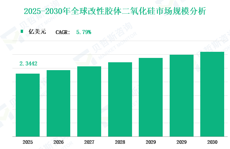 2025-2030年全球改性胶体二氧化硅市场规模分析