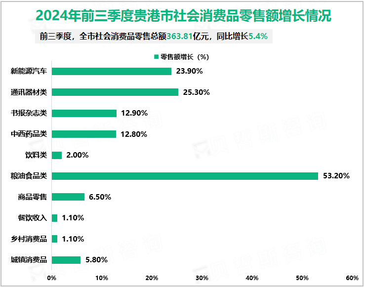 2024年前三季度贵港市社会消费品零售额增长情况