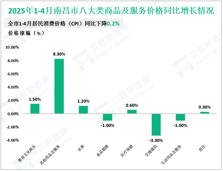 2025年1-4月南昌市八大类商品及服务价格同比增长情况