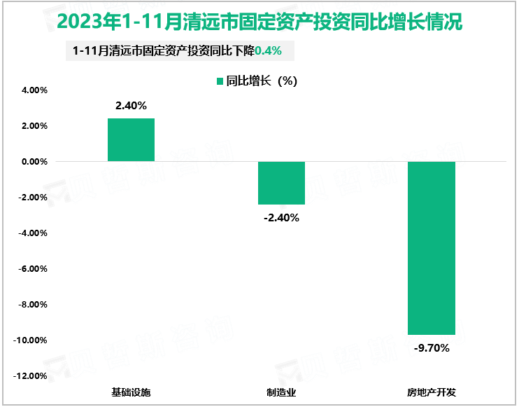 2023年1-11月清远市固定资产投资同比增长情况