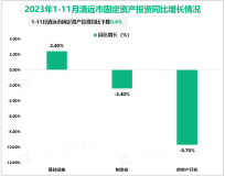 2023年1-11月清远市规上工业增加值629.83亿元，同比增长4.8%