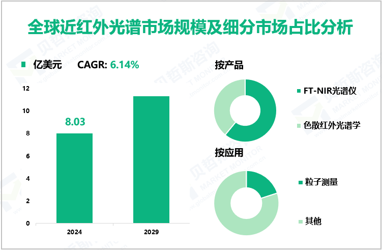 全球近红外光谱市场规模及细分市场占比分析