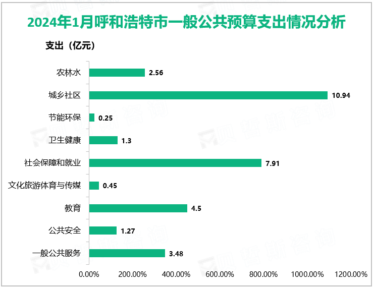 2024年1月呼和浩特市一般公共预算支出情况分析