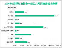 2024年1月呼和浩特市一般公共预算收入完成25.94亿元，，增长18.54%