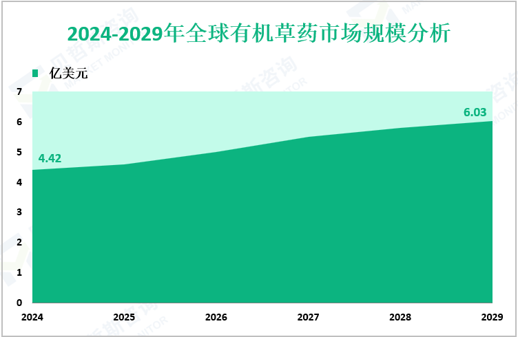 2024-2029年全球有机草药市场规模分析