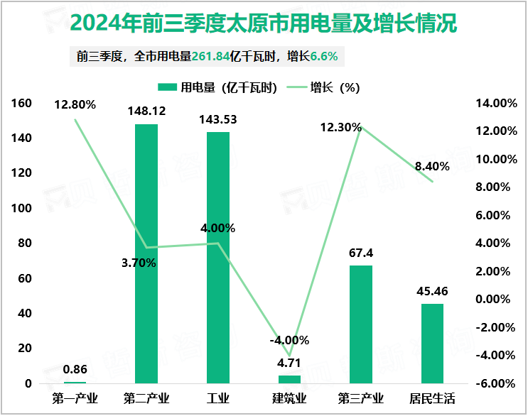 2024年前三季度太原市用电量及增长情况