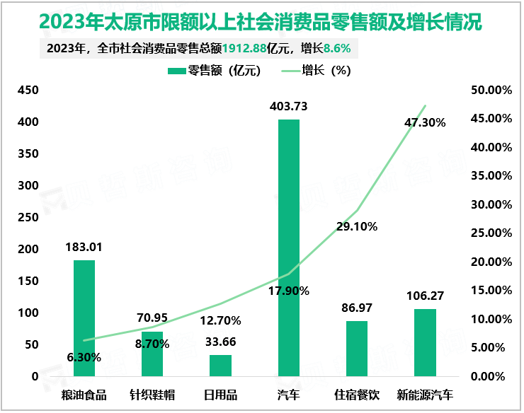 2023年太原市限额以上社会消费品零售额及增长情况