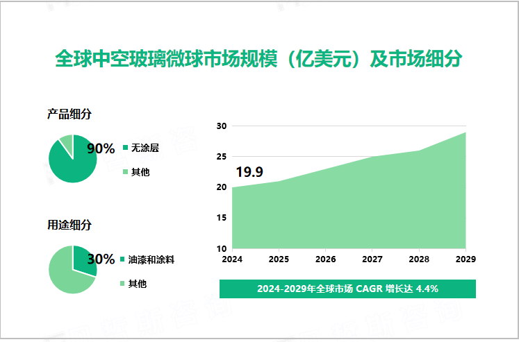 全球中空玻璃微球市场规模（亿美元）及市场细分