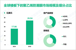 楼板下的聚乙烯防潮膜行业现状：2024年全球市场规模为17.86亿美元