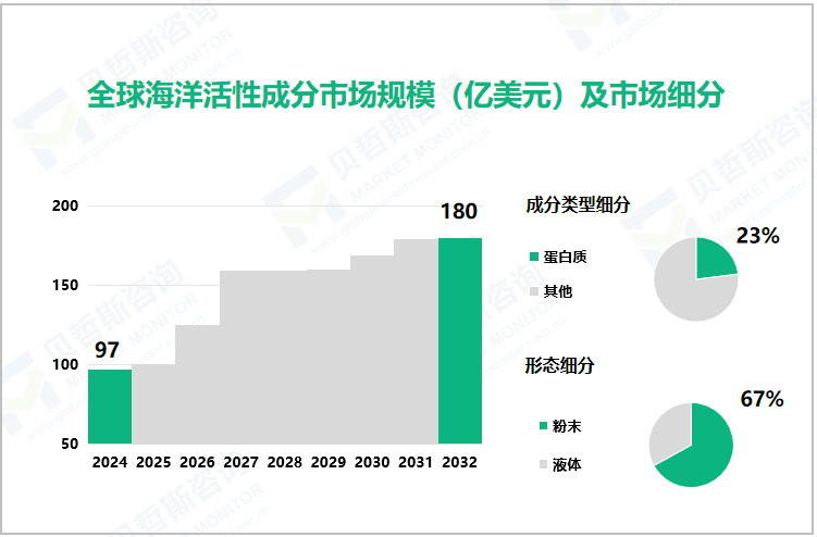 全球海洋活性成分市场规模（亿美元）及市场细分