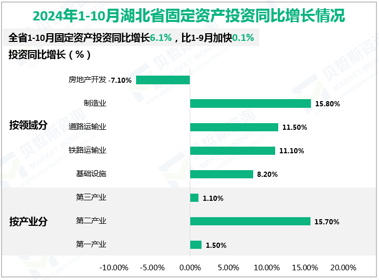 2024年1-10月湖北省固定资产投资同比增长情况