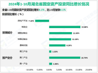 2024年1-10月湖北省规模以上工业增加值增长7.7%，高于全国1.9%