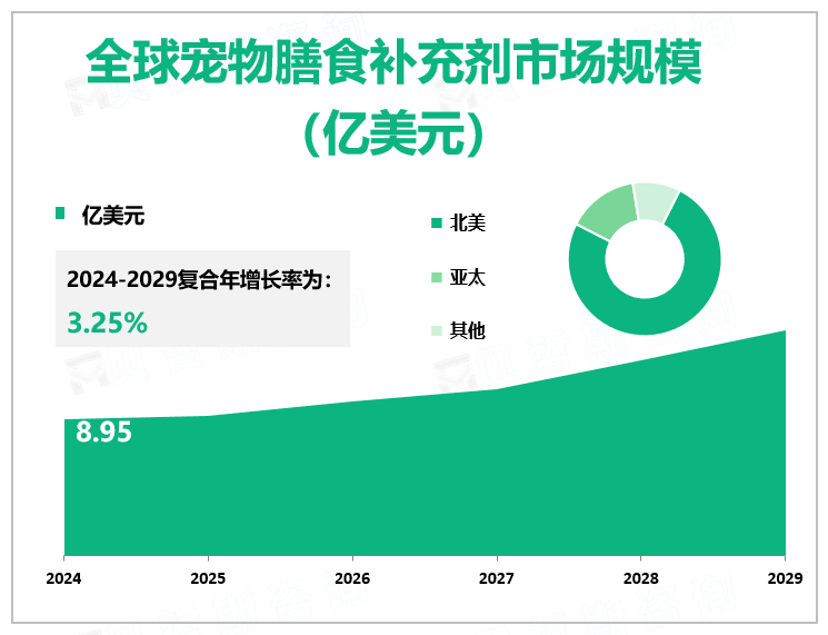 全球宠物膳食补充剂市场规模 （亿美元）