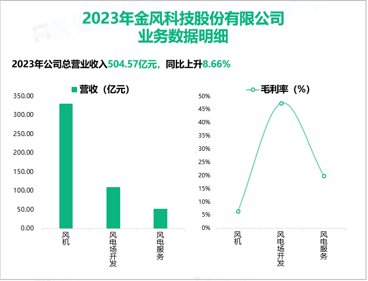 2023年金风科技股份有限公司业务数据明细