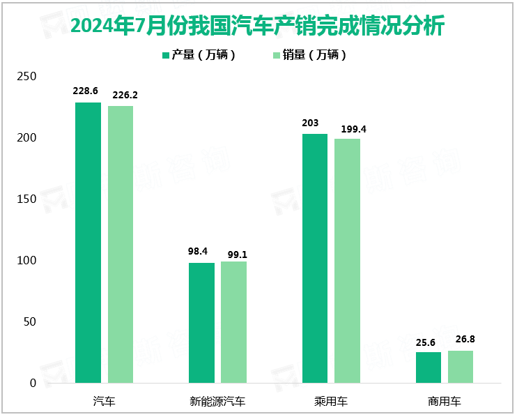 2024年7月份我国汽车产销完成情况分析