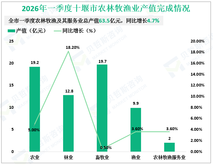 2026年一季度十堰市农林牧渔业产值完成情况