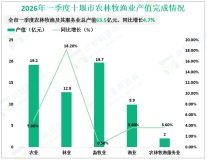 2026年一季度十堰市实现地区生产总值691.0亿元，同比增长6.1%