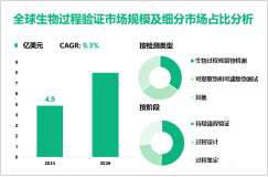 2024年全球生物过程验证市场规模为4.9亿美元，北美占主导地位