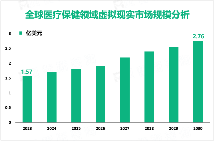 全球医疗保健领域虚拟现实市场规模分析