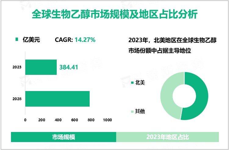 全球生物乙醇市场规模及地区占比分析