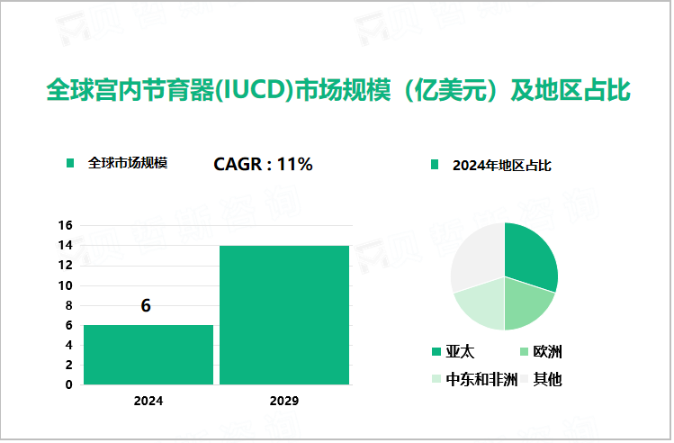 全球宫内节育器(IUCD)市场规模（亿美元）及地区占比