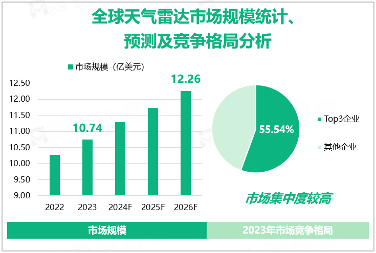 全球天气雷达市场规模统计、预测及竞争格局分析