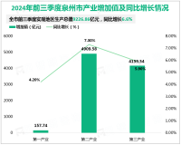 2024年前三季度泉州市地区生产总值9226.86亿元，同比增长6.6%