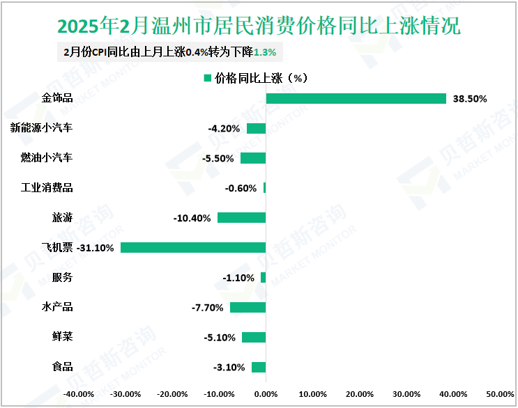 2025年2月温州市居民消费价格同比上涨情况