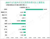 2025年2月温州市CPI同比由上月上涨0.4%转为下降1.3%