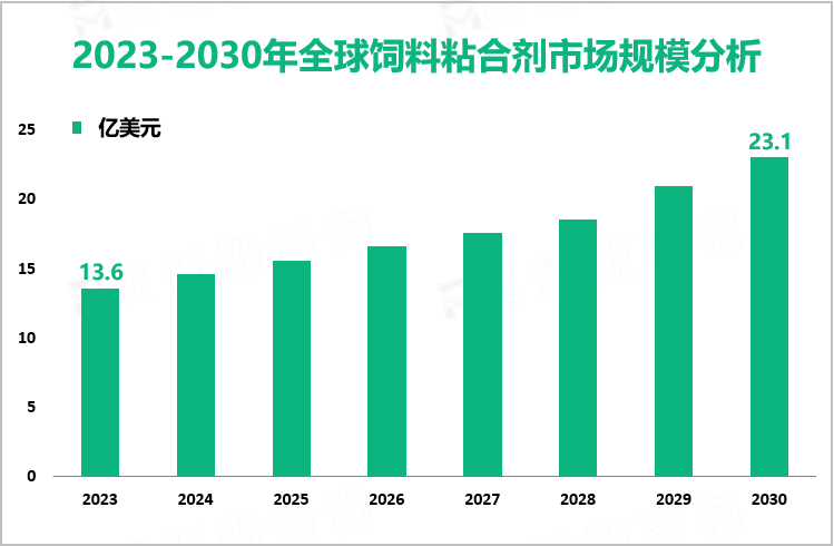 2023-2030年全球饲料粘合剂市场规模分析