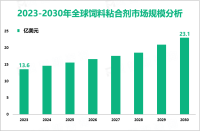 2023年全球饲料粘合剂市场规模为13.6亿美元，亚太地区居主导地位