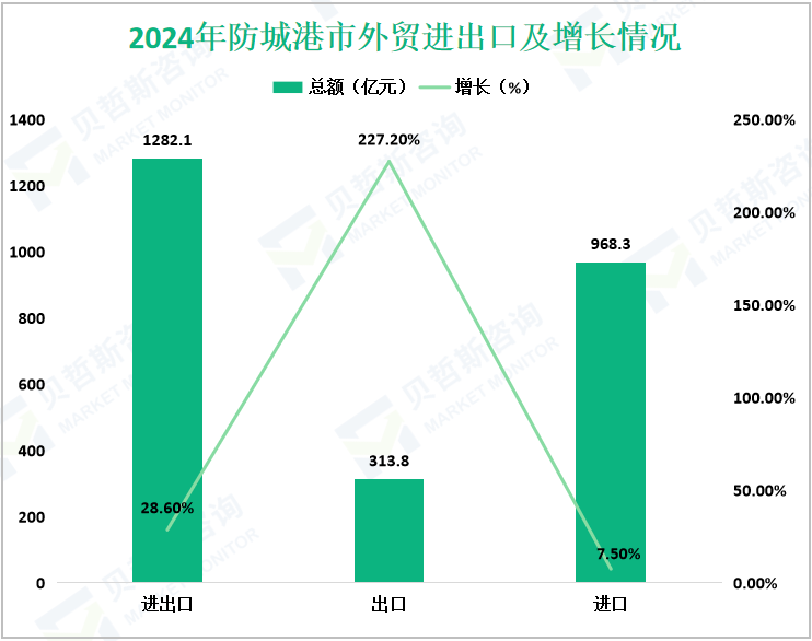 2024年防城港市外贸进出口及增长情况