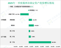 2025年一季度池州市生产总值289亿元，同比增长6.4%
