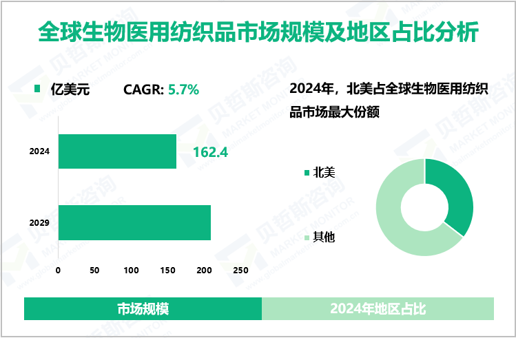 全球生物医用纺织品市场规模及地区占比分析