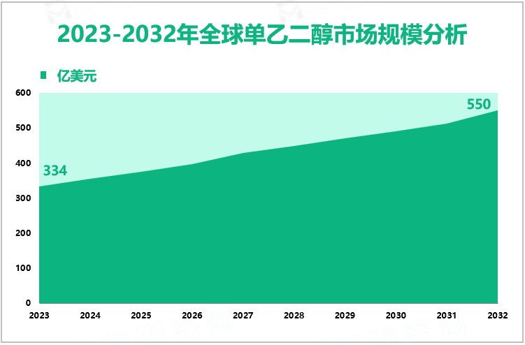 2023-2032年全球单乙二醇市场规模分析