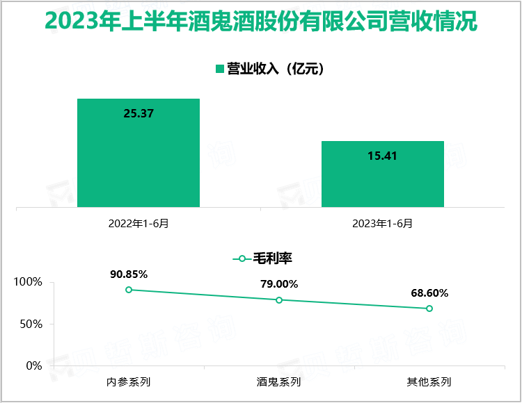 2023年上半年酒鬼酒股份有限公司营收情况