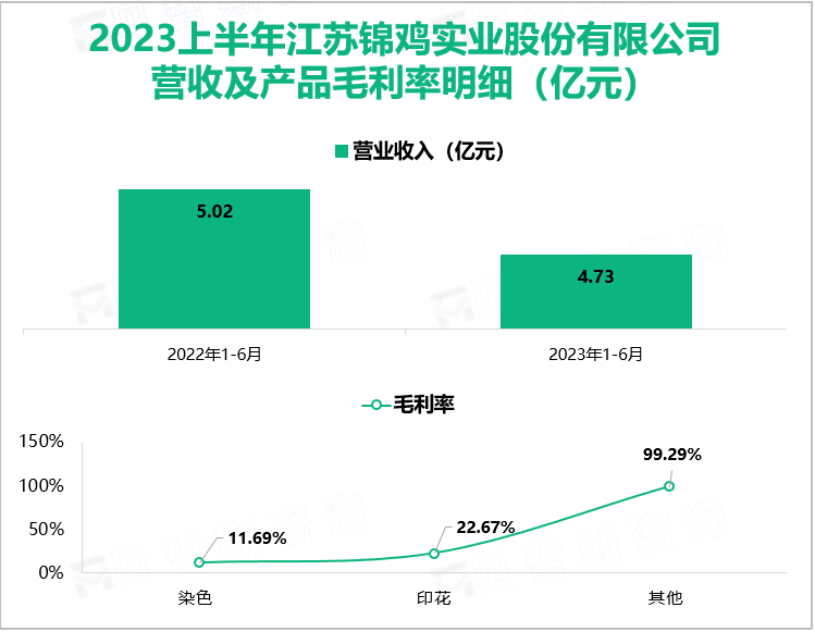 2023上半年江苏锦鸡实业股份有限公司 营收及产品毛利率明细（亿元）