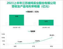 锦鸡股份建立起一个现代化的互联网+先进制造智能工厂，2023上半年营收为4.73亿元