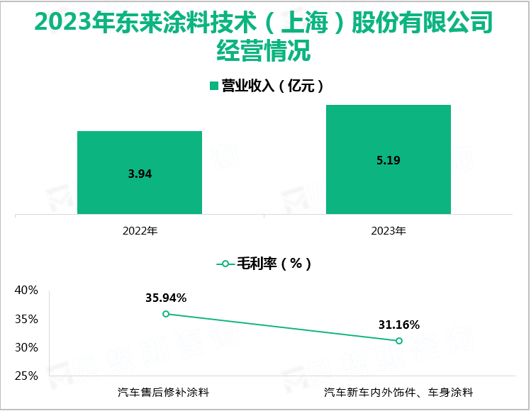 2023年东来涂料技术（上海）股份有限公司经营情况