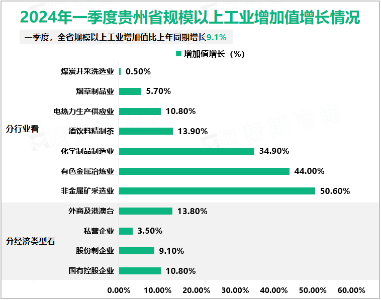 2024年一季度贵州省规模以上工业增加值增长情况