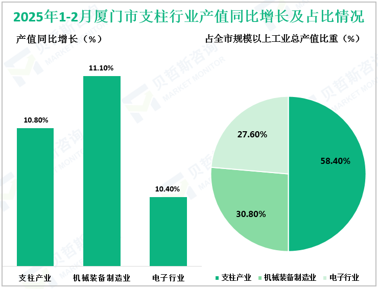 2025年1-2月厦门市支柱行业产值同比增长及占比情况
