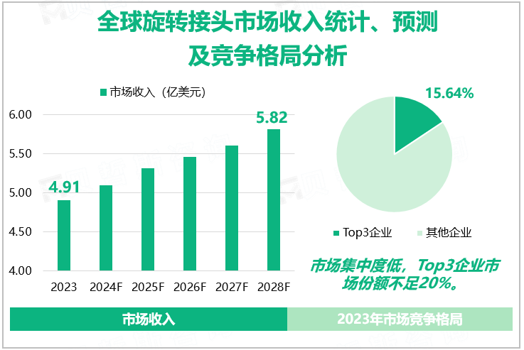 全球旋转接头市场收入统计、预测及竞争格局分析