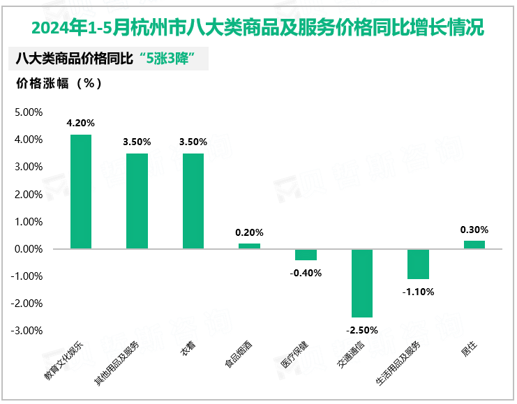 2024年1-5月杭州市八大类商品及服务价格同比增长情况